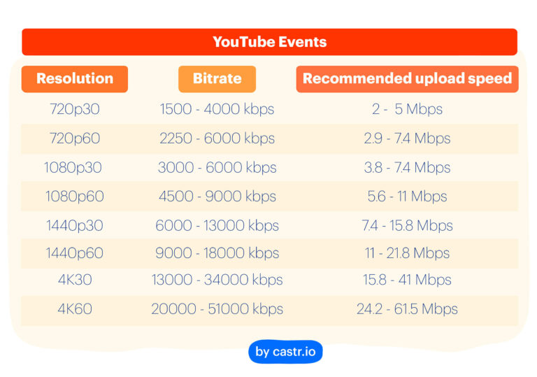 Best Upload Speed for Streaming