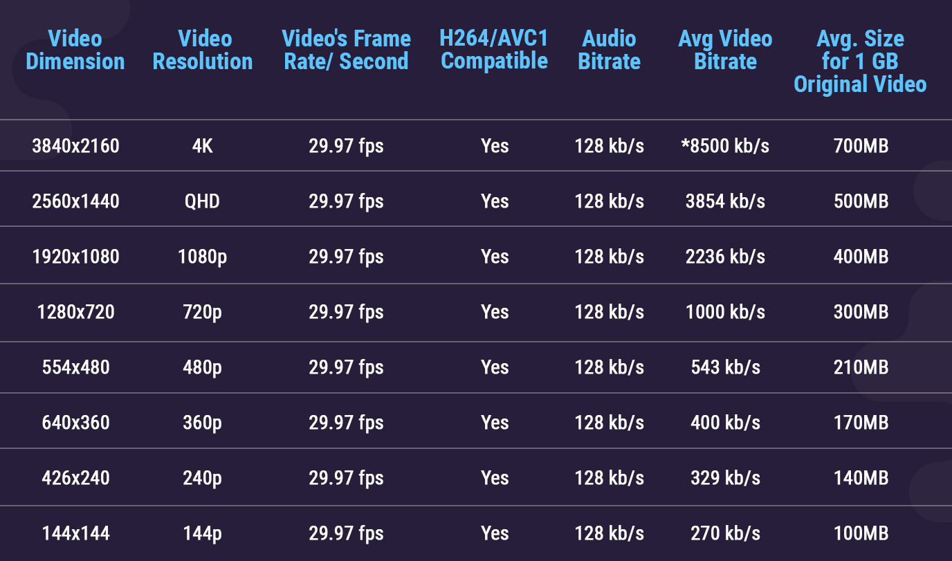 How Much Bitrate Should I Use for Streaming