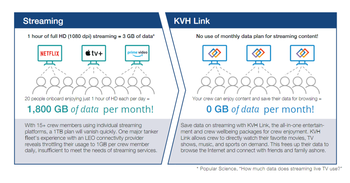 How Much Data Does Streaming Tv Use Monthly
