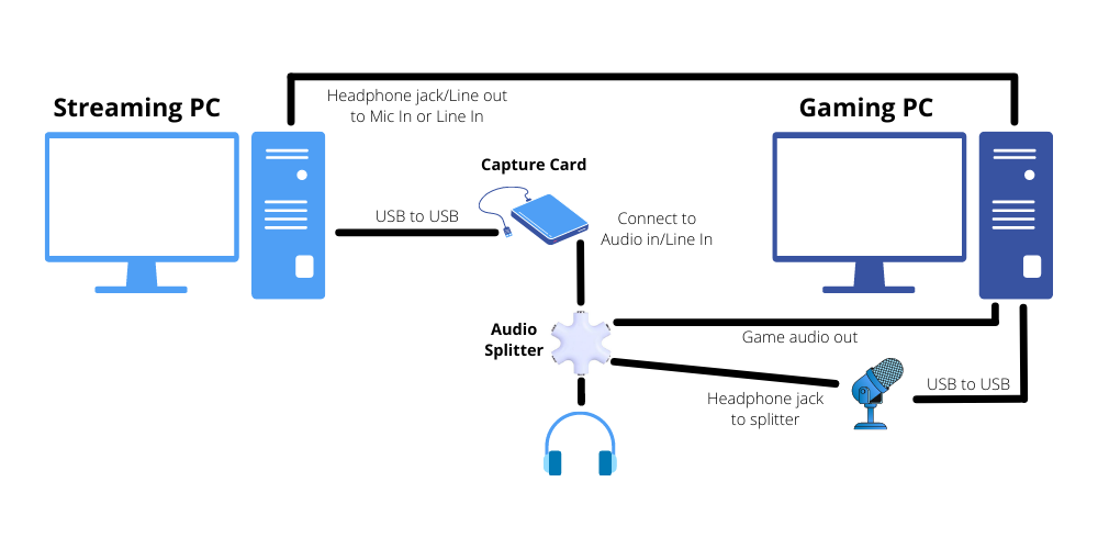 How to Dual Pc Stream