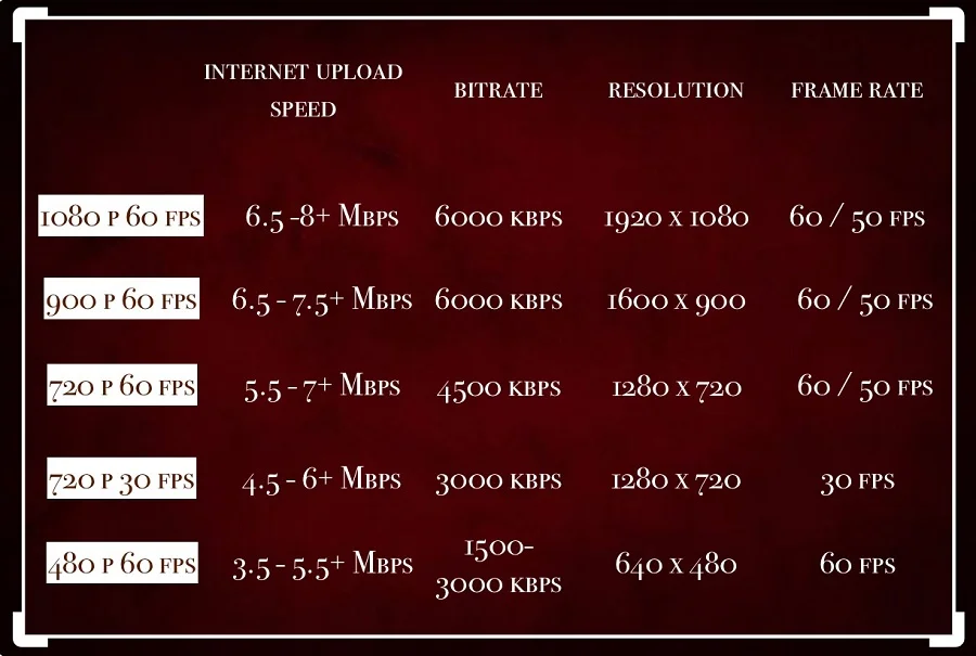 What Bitrate Should I Stream at Twitch